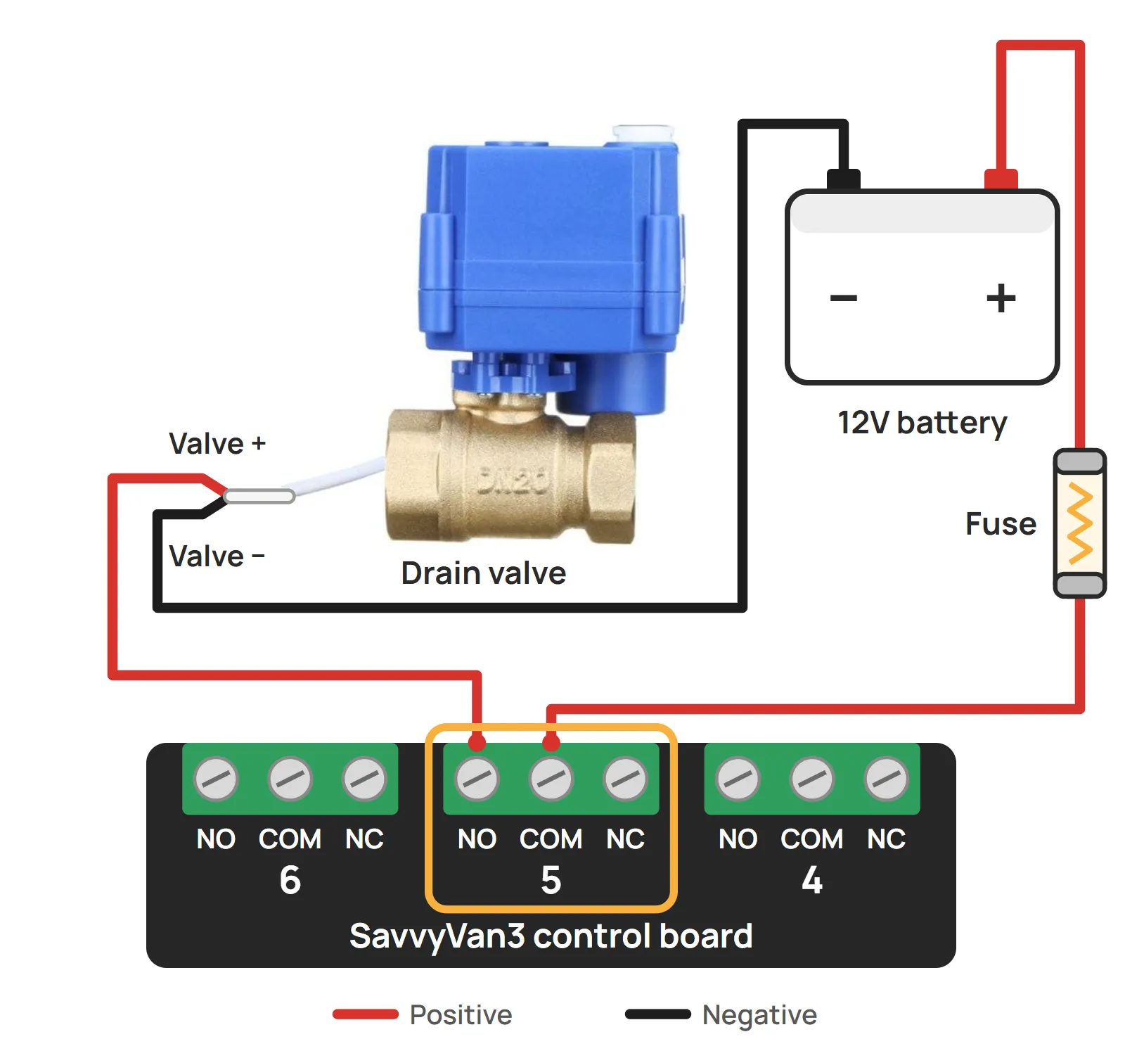 A wiring diagram: the battery positive runs through a fuse to the COM terminal of switch 5 on the SavvyVan3 control board, NO on switch 5 goes to the valve's red wire, and the valve's black wire returns to the battery negative