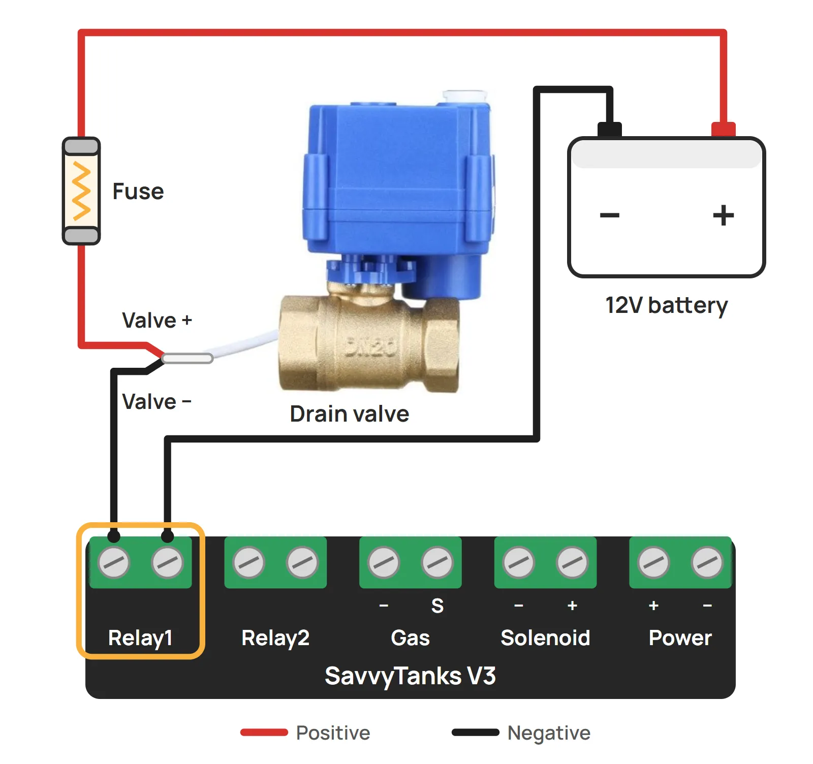 A wiring diagram: the battery positive runs through a fuse to the valve's red wire, the valve's black wire goes to one Relay1 terminal on the SavvyTanks V3 module, and the other Relay1 terminal returns to the battery negative