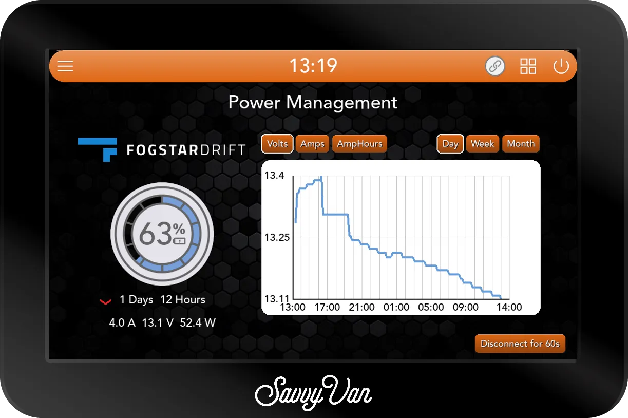 The SavvyVan3 Power Management screen with the Fogstar Drift logo, showing 63% charge, a red arrow for discharging, 1 day 12 hours left, 4.0 A, 13.1 V and 52.4 W, beside a graph of the battery's voltage over the last day