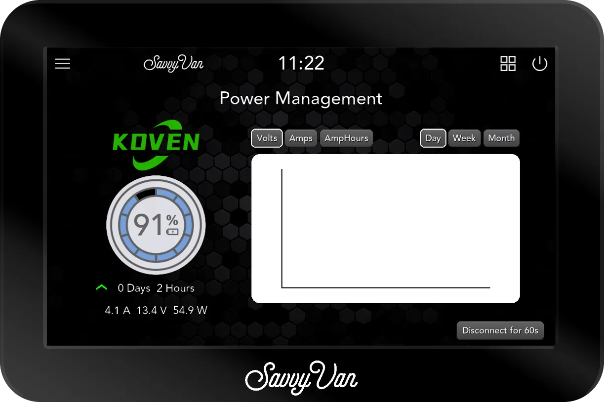 The SavvyVan3 Power Management screen carrying Koven branding, showing 91% charge while charging, with 4.1 A, 13.4 V and 54.9 W