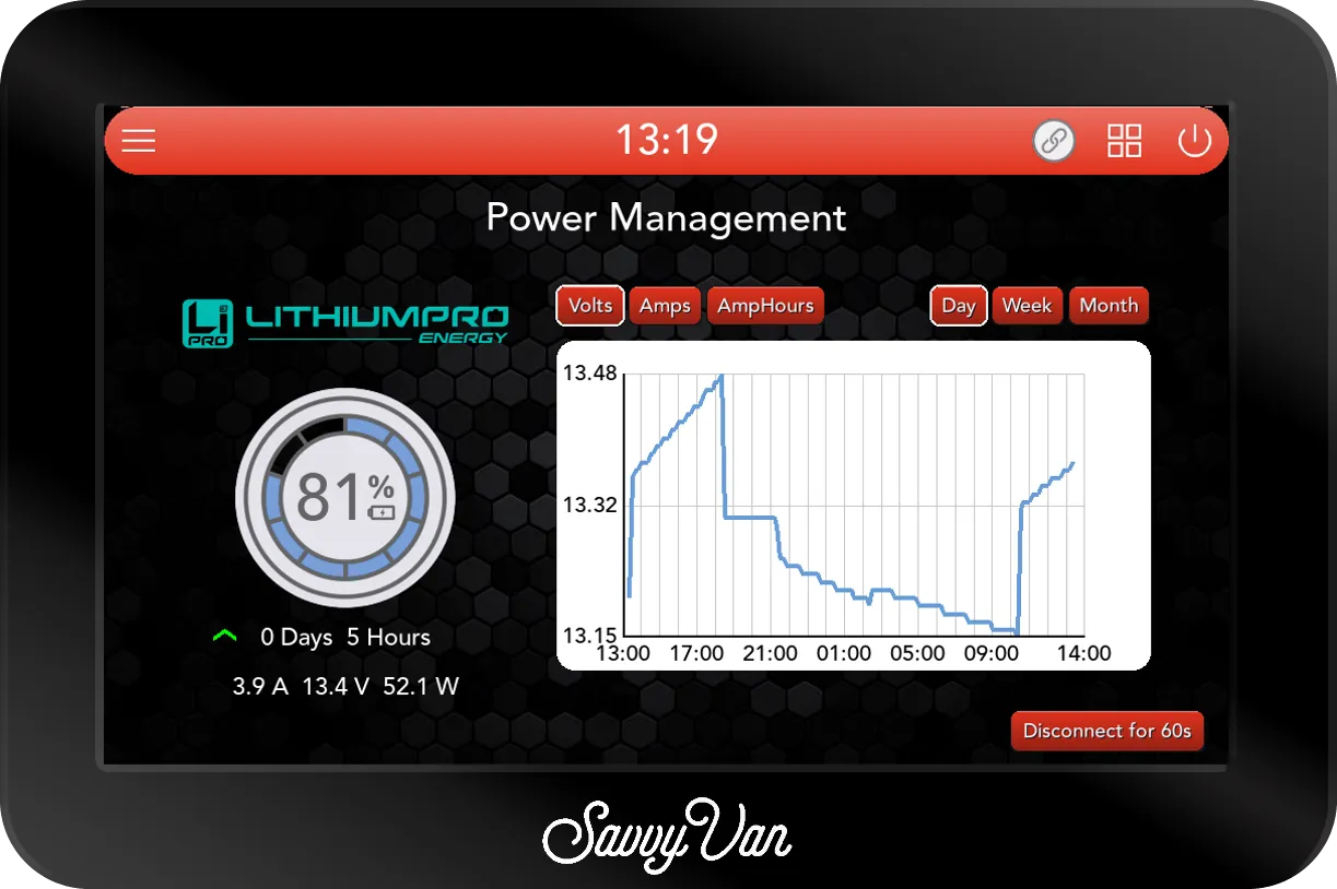 The SavvyVan3 Power Management screen with the LithiumPro Energy logo, showing 81% charge, a green arrow for charging, 0 days 5 hours to full, 3.9 A, 13.4 V and 52.1 W, beside a graph of the battery's voltage over the last day