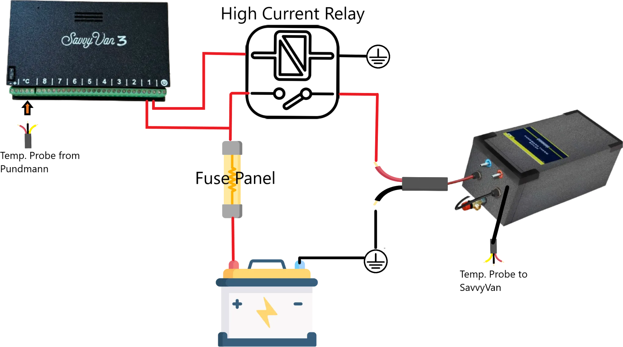 A wiring diagram showing the SavvyVan3 board driving a high-current relay from a fuse panel, with temperature probes running from the Pundmann heater to the board