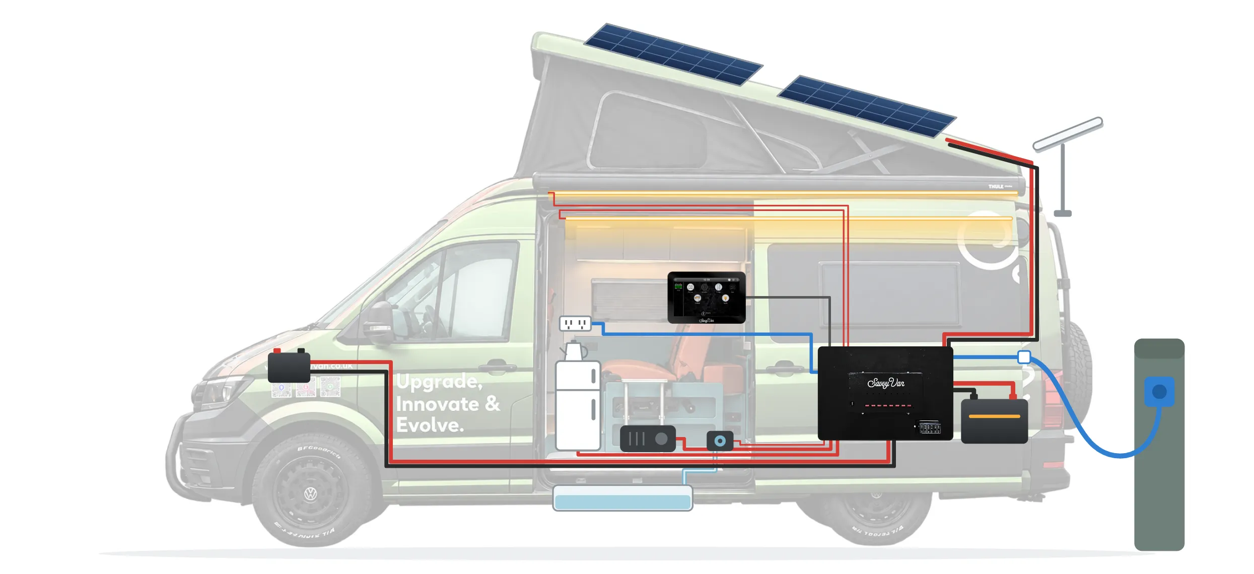 SavvyVan's green pop-top campervan, faded so the wiring inside shows, with SavvyCore fitted at the back beside the leisure battery. Solar panels on the pop-top roof, a campsite hook-up and the vehicle battery in the engine bay all feed the box. Switched circuits run along the roof to an LED strip light on the ceiling inside and an LED awning light under the awning outside, and down to a water pump above an underslung water tank; fused outputs feed a fridge and a diesel heater; the AC breakers feed a 230V socket with a kettle beside it; a 7-inch SavvyVan screen sits on the wall inside the sliding door; and a Starlink dish stands on a mast at the back.