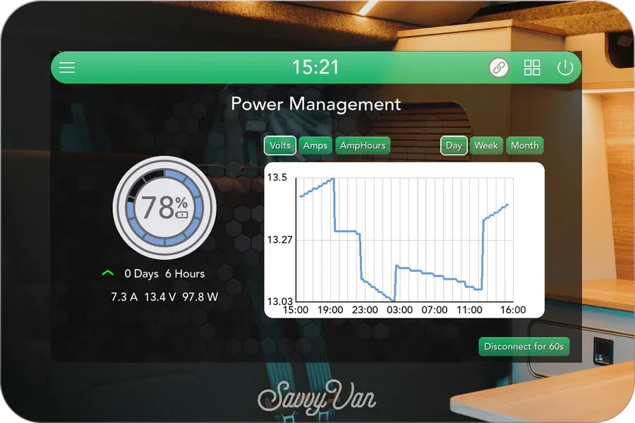 The Power Management page through the mirror: the battery at 78%, 0 days 6 hours, 7.3A, 13.4V and 97.8W, beside a day's graph of the voltage