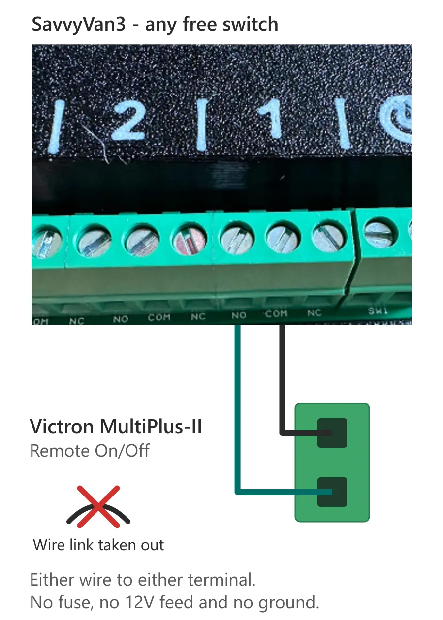 A wiring diagram. At the top, a photograph of switch 1 on the SavvyVan3 control board. Two wires run down from its NO and COM terminals to the two terminals of the Victron MultiPlus-II Remote On/Off plug, drawn below beside its wire link crossed out. Notes read: either wire to either terminal; no fuse, no 12V feed and no ground